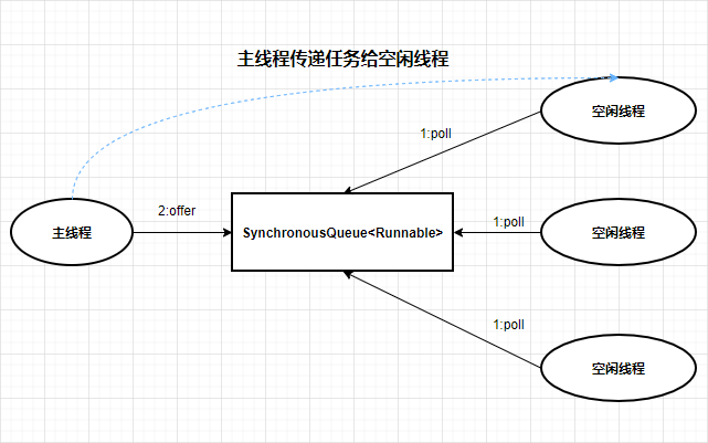 cacheThreadPool任务传递示意图